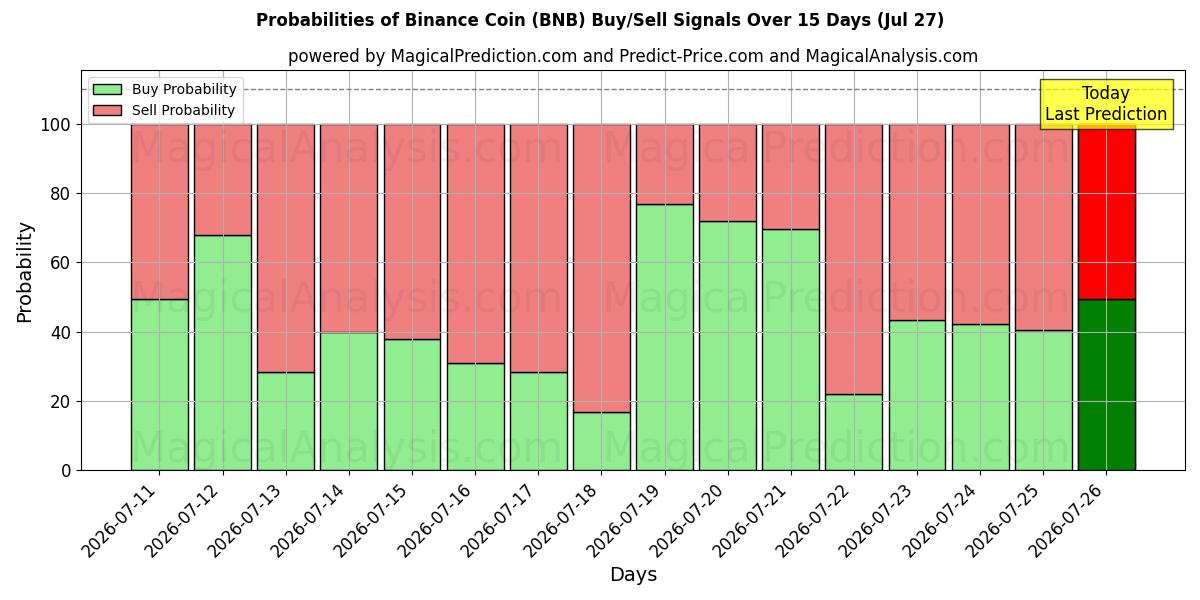 Probabilidades de señales de compra/venta de moneda binance (BNB) usando varios modelos de IA durante 10 días (27 Jul)