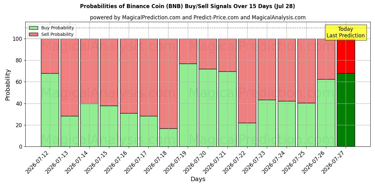 Probabilidades de señales de compra/venta de moneda binance (BNB) usando varios modelos de IA durante 10 días (28 Jul)