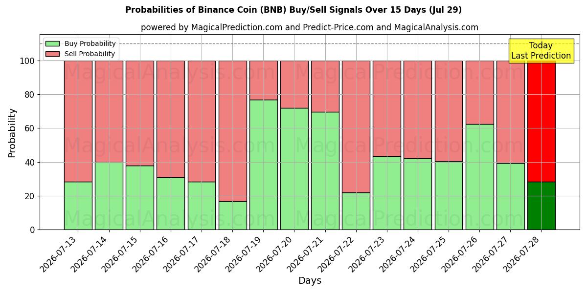 احتمالات إشارات شراء/بيع عملة بينانس (BNB) باستخدام نماذج ذكاء اصطناعي متعددة على مدار 10 أيام (29 Jul)