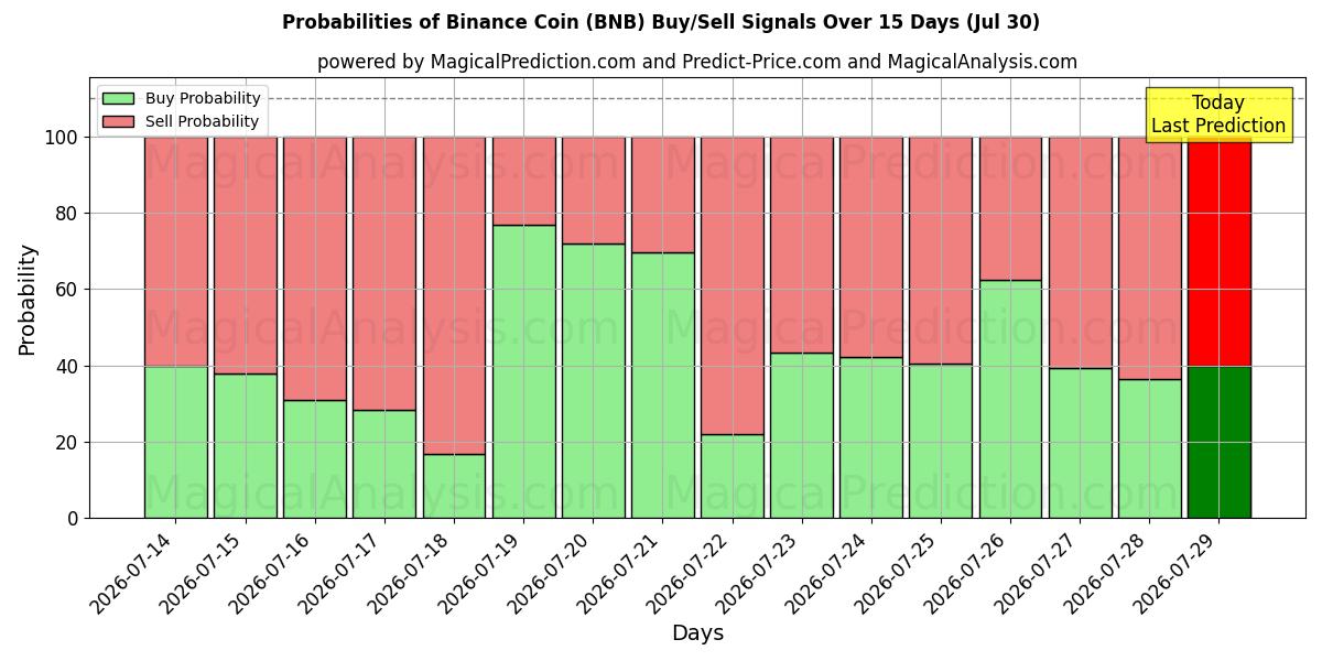 احتمالات إشارات شراء/بيع عملة بينانس (BNB) باستخدام نماذج ذكاء اصطناعي متعددة على مدار 10 أيام (30 Jul)