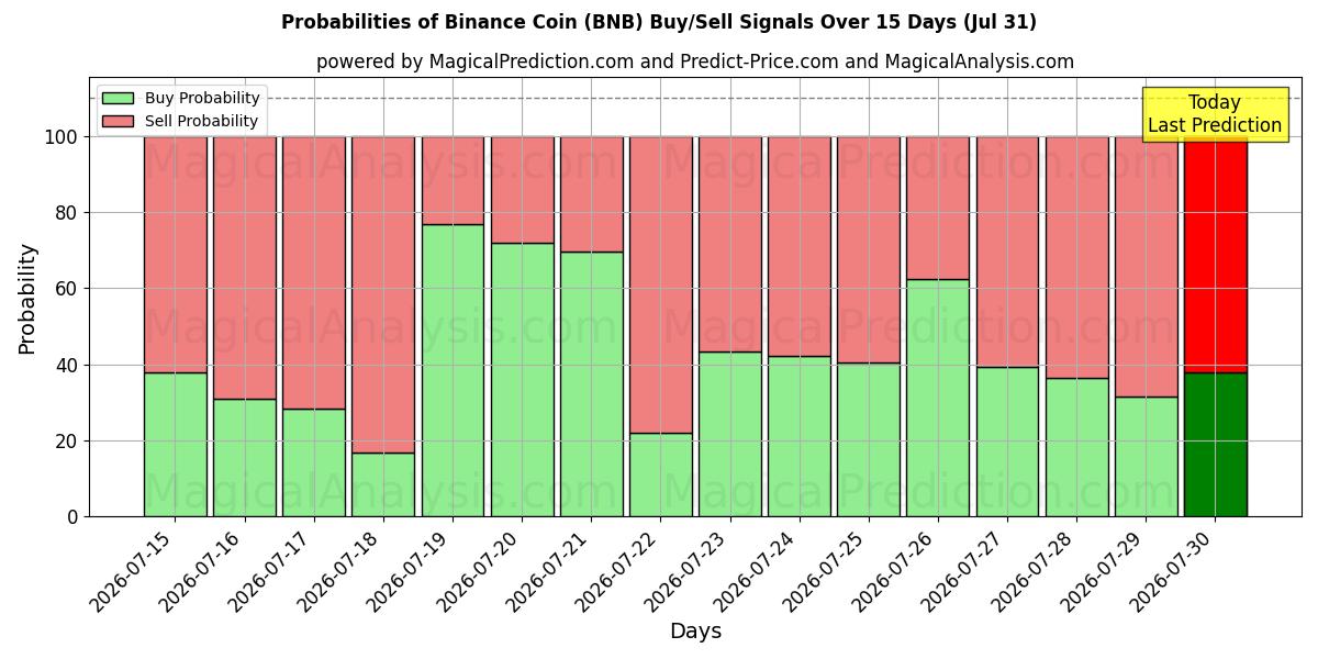 Probabilidades de señales de compra/venta de moneda binance (BNB) usando varios modelos de IA durante 10 días (31 Jul)