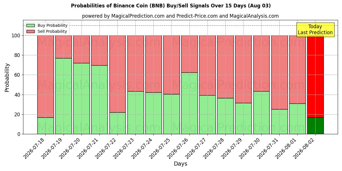 Probabilités des signaux d'achat/vente Pièce Binance (BNB) utilisant plusieurs modèles IA sur 10 jours (03 Aug)