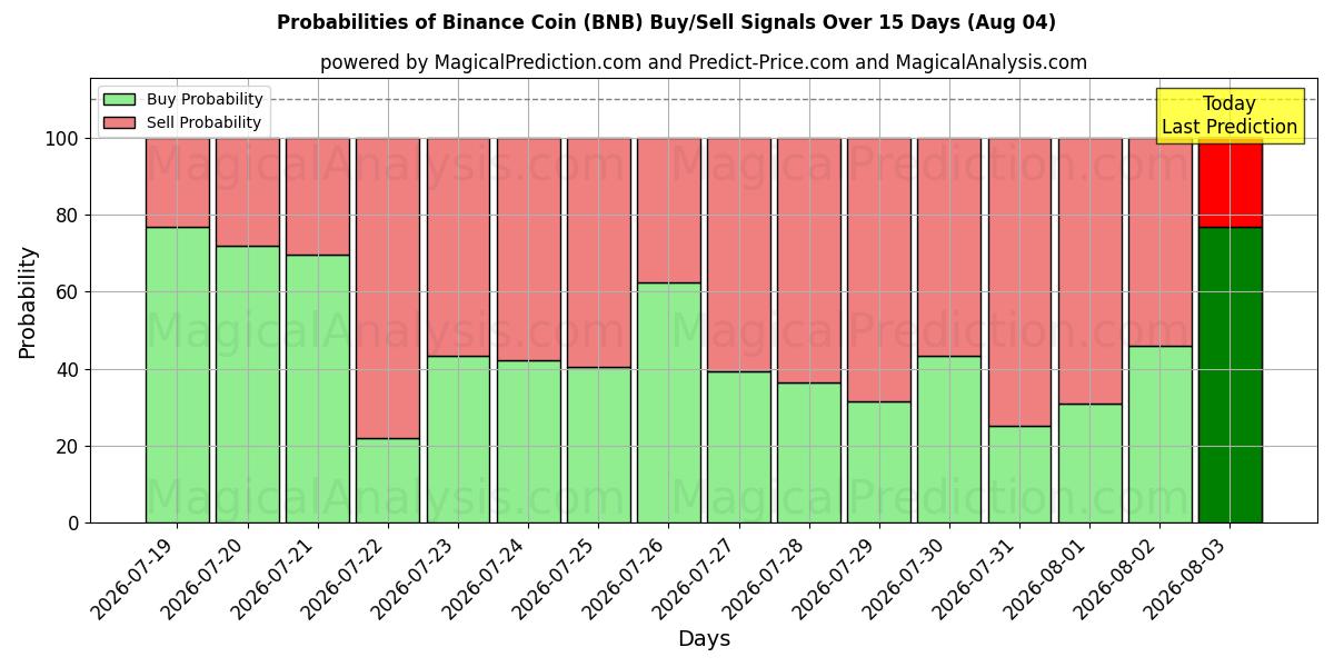 Probabilidades de señales de compra/venta de moneda binance (BNB) usando varios modelos de IA durante 10 días (04 Aug)