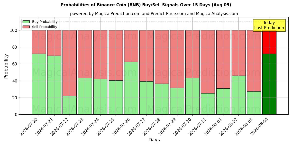 Sandsynligheder for Binance mønt (BNB) købs-/salgsignaler ved brug af flere AI-modeller over 10 dage (05 Aug)