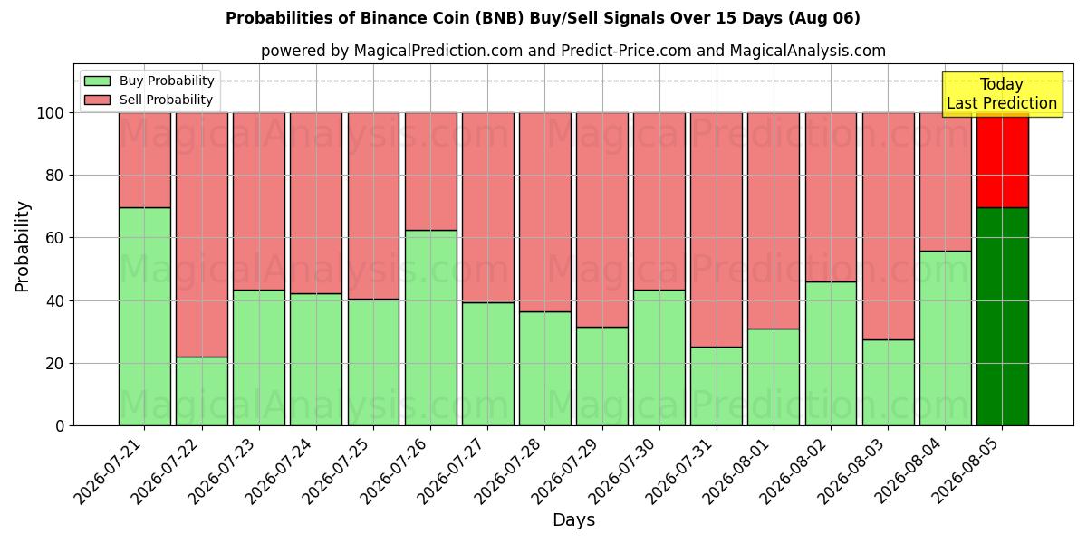 Probabilidades de señales de compra/venta de moneda binance (BNB) usando varios modelos de IA durante 10 días (06 Aug)