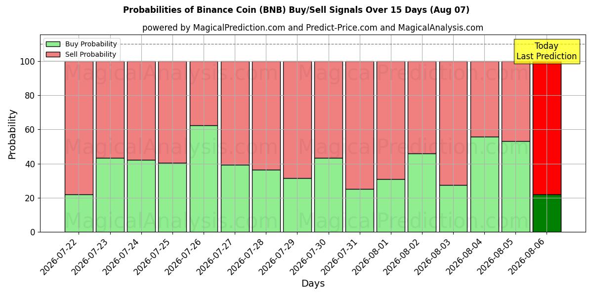احتمالات إشارات شراء/بيع عملة بينانس (BNB) باستخدام نماذج ذكاء اصطناعي متعددة على مدار 10 أيام (07 Aug)