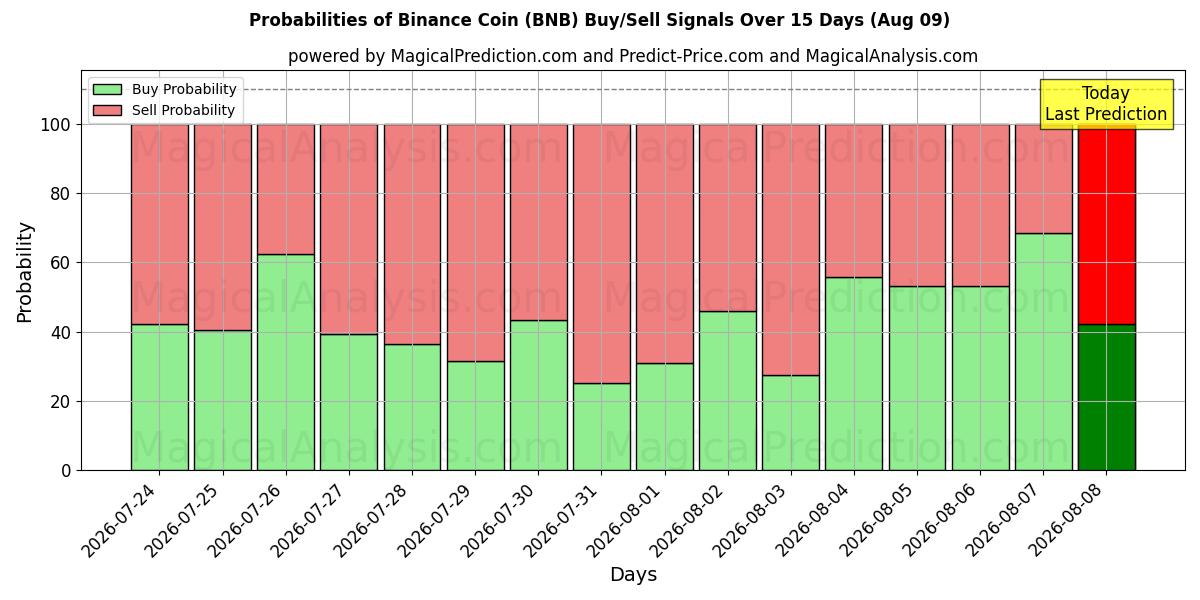 احتمالات إشارات شراء/بيع عملة بينانس (BNB) باستخدام نماذج ذكاء اصطناعي متعددة على مدار 10 أيام (08 Aug)