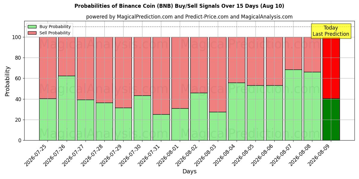 Probabilidades de señales de compra/venta de moneda binance (BNB) usando varios modelos de IA durante 10 días (10 Aug)