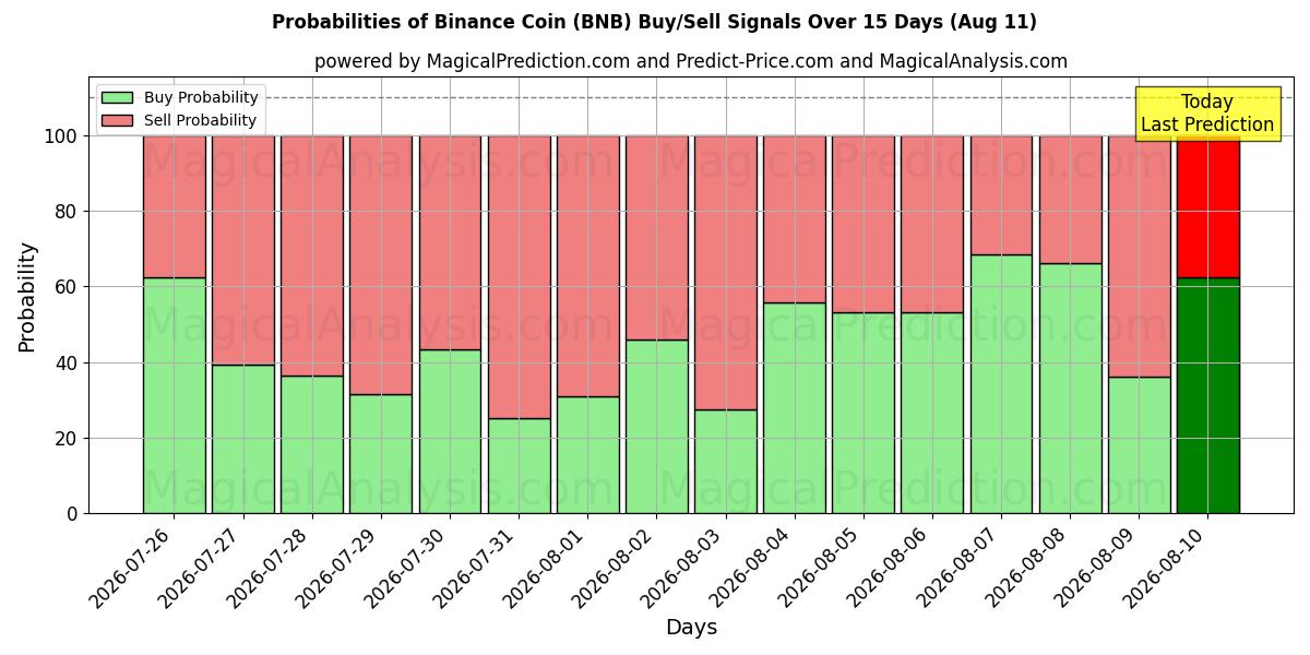 Sandsynligheder for Binance mønt (BNB) købs-/salgsignaler ved brug af flere AI-modeller over 10 dage (11 Aug)