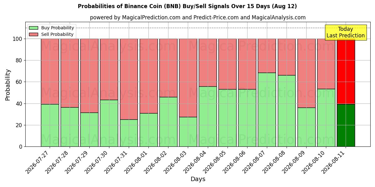 Mahdollisuudet Binance kolikko (BNB) osto/myyntisignaalille käyttäen useita tekoälymalleja 10 päivän aikana (12 Aug)