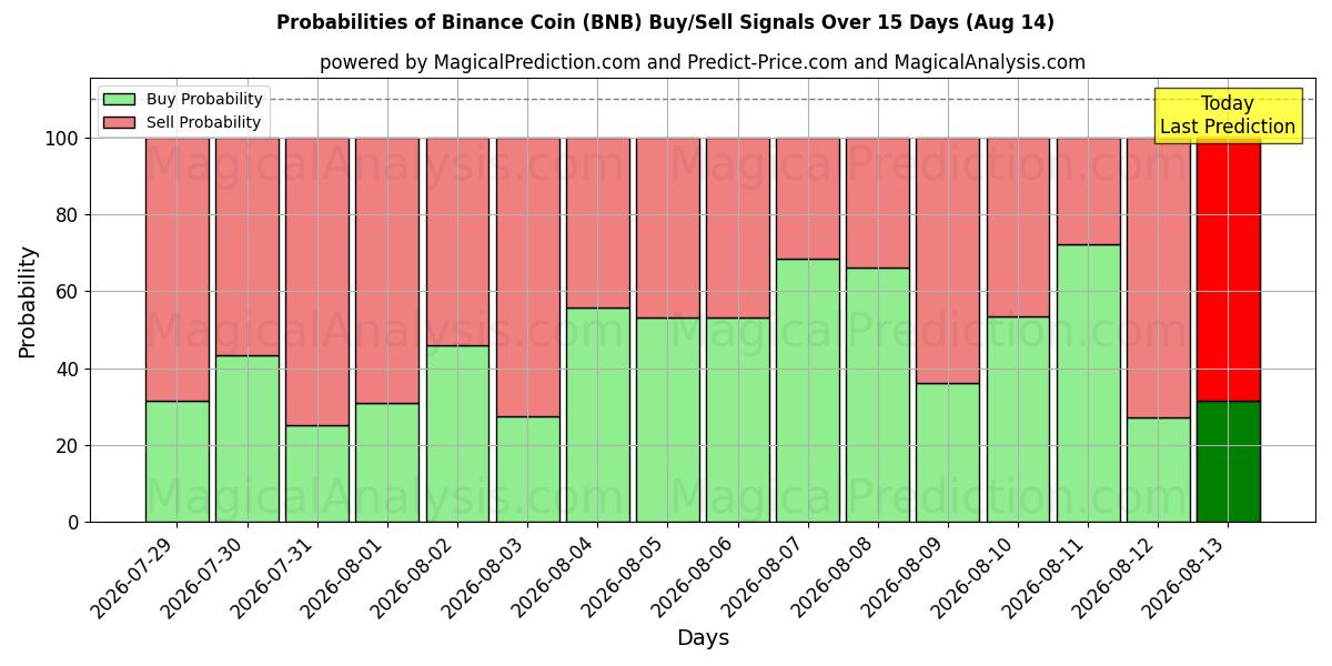 احتمالات إشارات شراء/بيع عملة بينانس (BNB) باستخدام نماذج ذكاء اصطناعي متعددة على مدار 10 أيام (14 Aug)