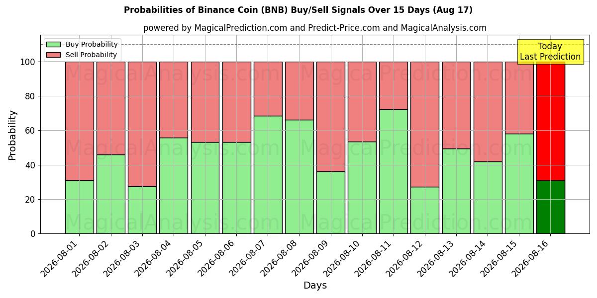 Probabilidades de Sinais de Compra/Venda Moeda Binance (BNB) Usando Vários Modelos de IA ao Longo de 10 Dias (17 Aug)