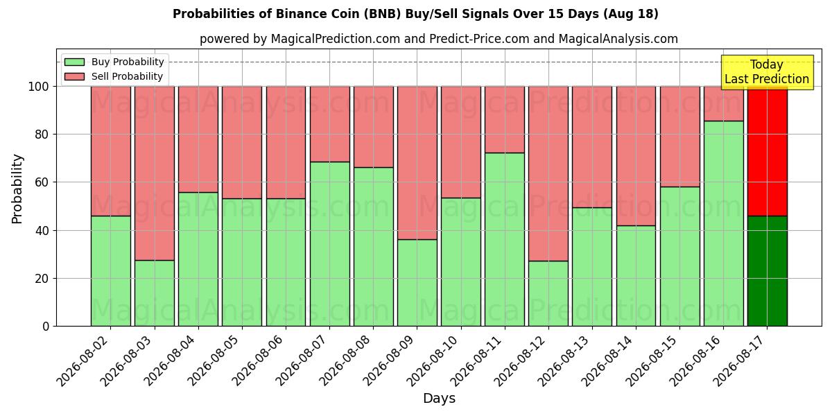 Probabilités des signaux d'achat/vente Pièce Binance (BNB) utilisant plusieurs modèles IA sur 10 jours (18 Aug)