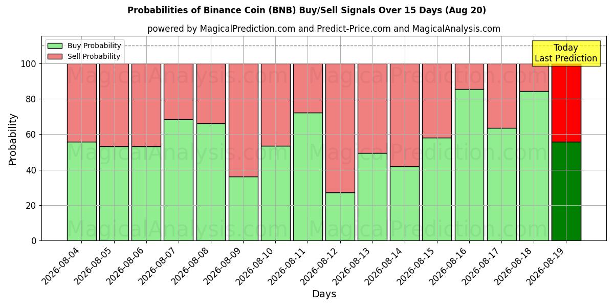 Probabilidades de señales de compra/venta de moneda binance (BNB) usando varios modelos de IA durante 10 días (20 Aug)