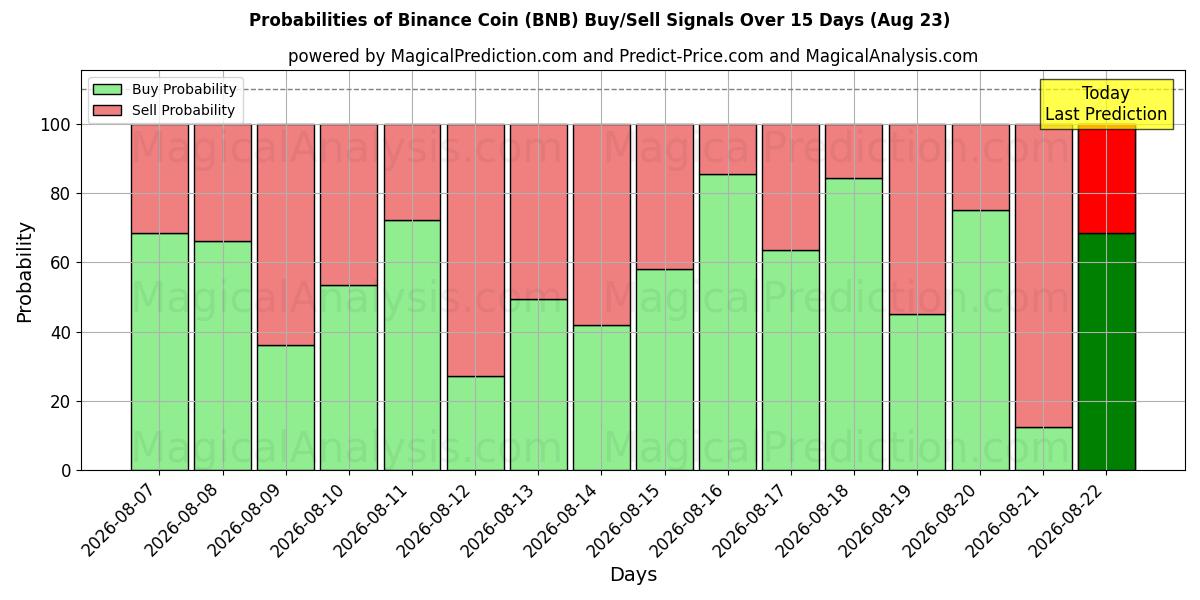 Mahdollisuudet Binance kolikko (BNB) osto/myyntisignaalille käyttäen useita tekoälymalleja 10 päivän aikana (23 Aug)