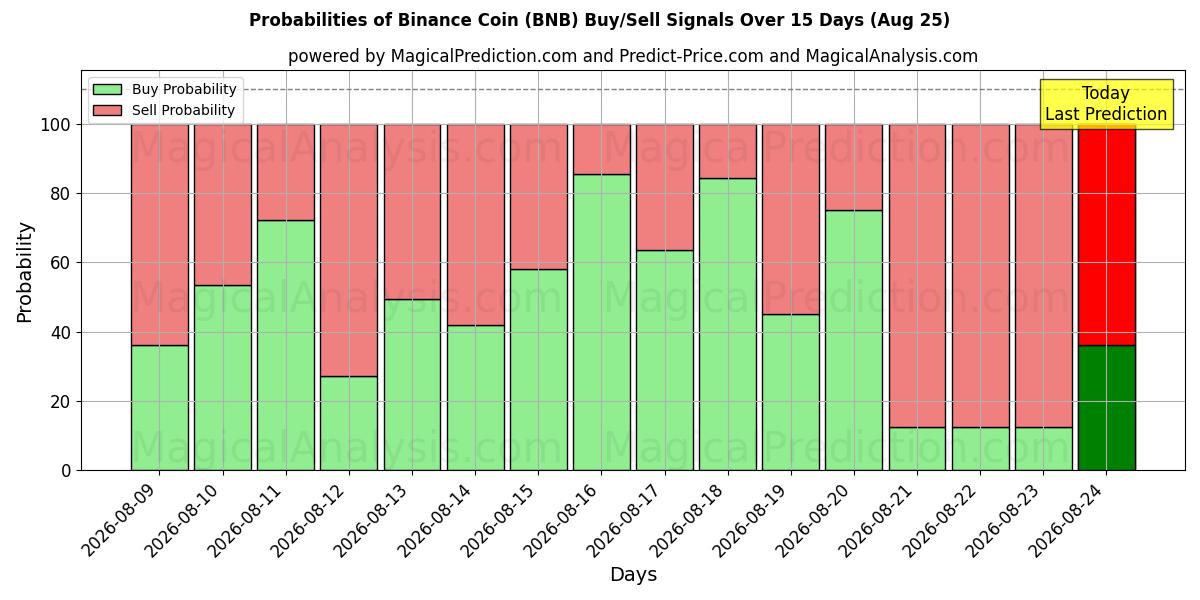 Mahdollisuudet Binance kolikko (BNB) osto/myyntisignaalille käyttäen useita tekoälymalleja 10 päivän aikana (25 Aug)