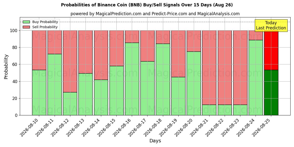 AI Modelleri ile Binance Coin (BNB) Al/Sat Sinyalleri Olasılıkları 10 Günlük (26 Aug)