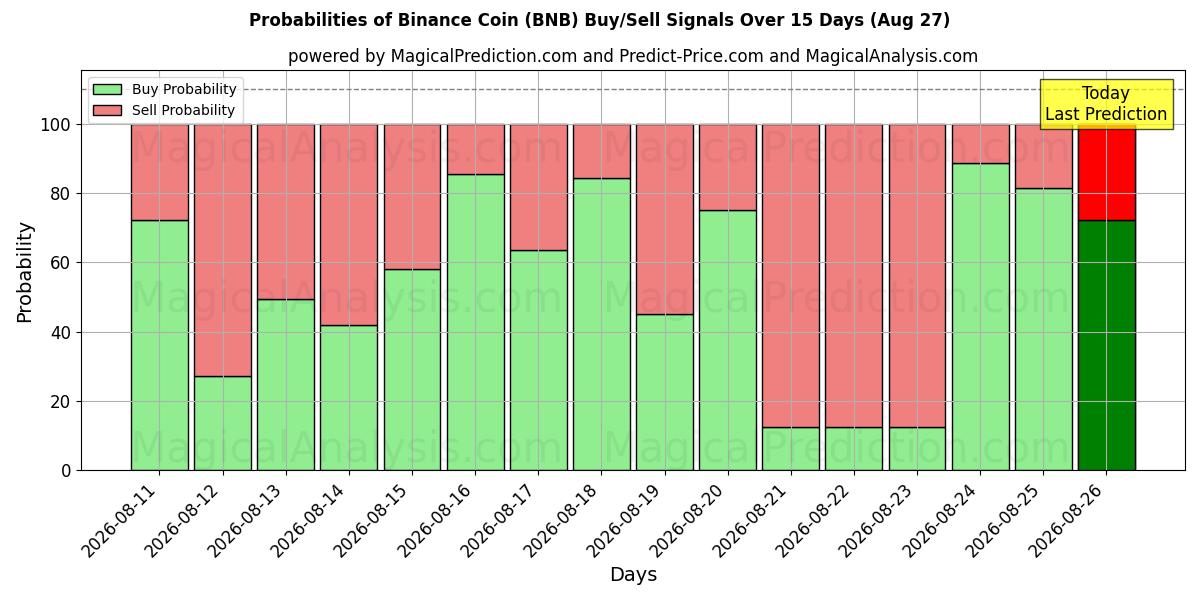 Probabilidades de señales de compra/venta de moneda binance (BNB) usando varios modelos de IA durante 10 días (27 Aug)
