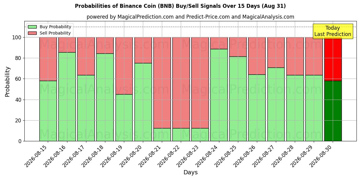 Probabilidades de señales de compra/venta de moneda binance (BNB) usando varios modelos de IA durante 10 días (31 Aug)