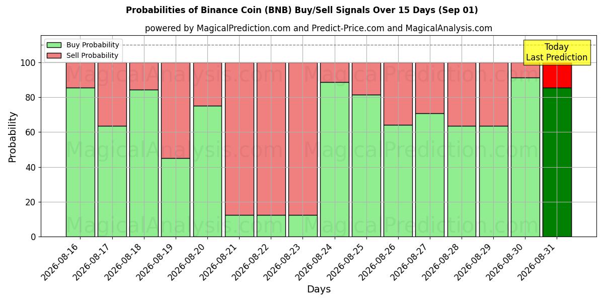 Sandsynligheder for Binance mønt (BNB) købs-/salgsignaler ved brug af flere AI-modeller over 10 dage (01 Sep)