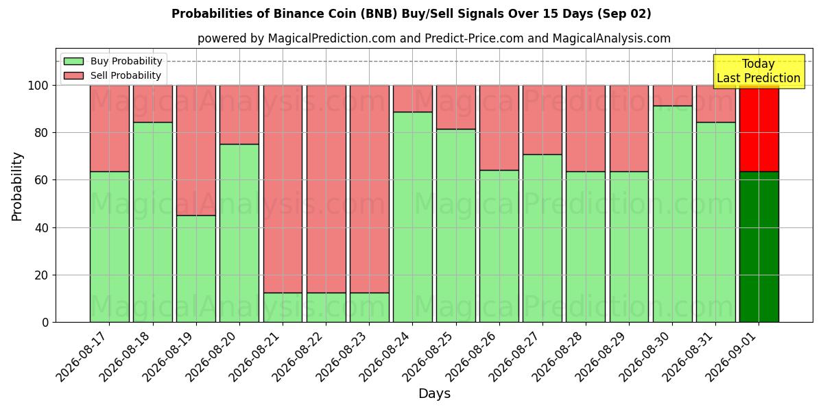 Probabilidades de señales de compra/venta de moneda binance (BNB) usando varios modelos de IA durante 10 días (02 Sep)