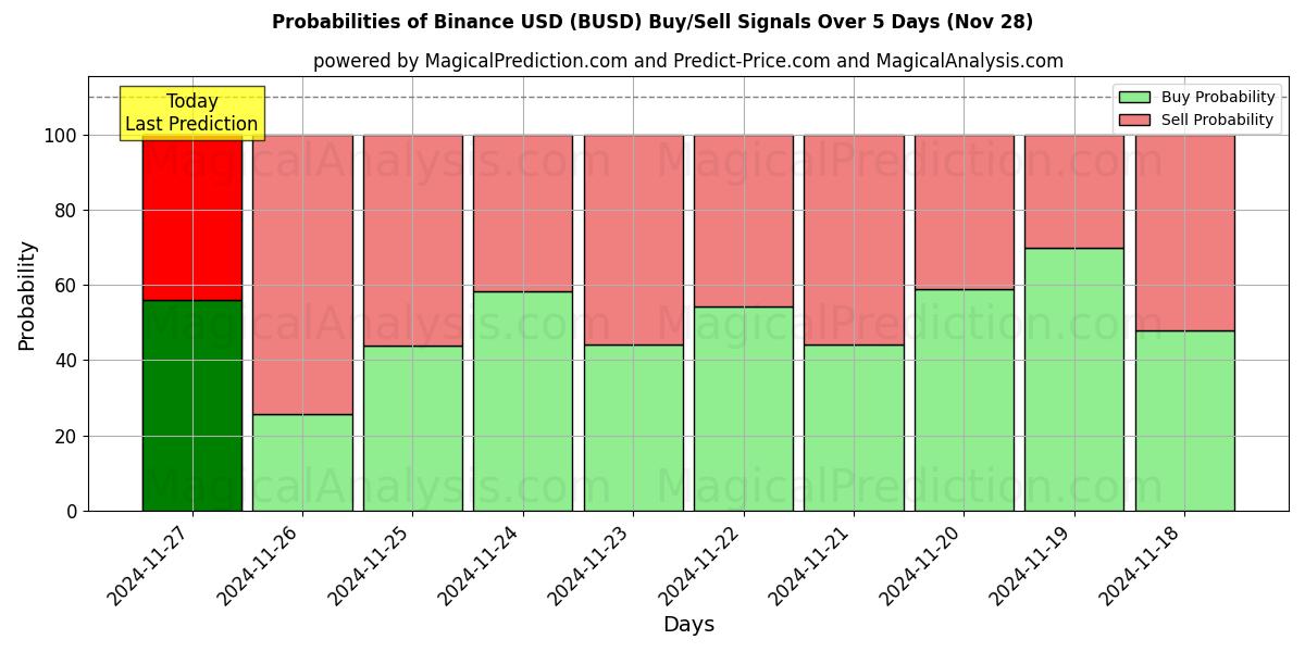 Probabilities of Binance USD (BUSD) Buy/Sell Signals Using Several AI Models Over 5 Days (26 Nov) 