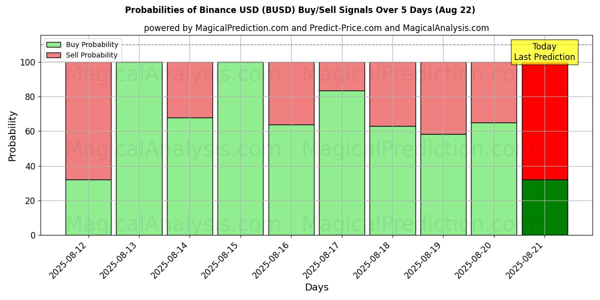 Probabilities of Binance USD (BUSD) Buy/Sell Signals Using Several AI Models Over 5 Days (22 Aug) 
