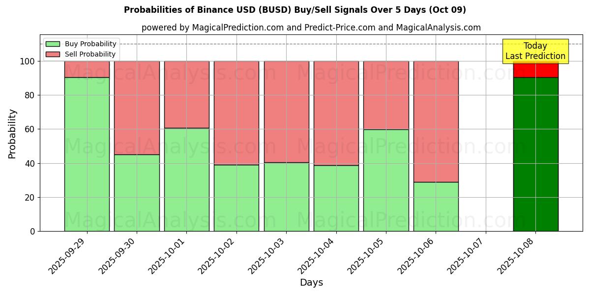 Probabilities of Binance USD (BUSD) Buy/Sell Signals Using Several AI Models Over 5 Days (09 Oct) 