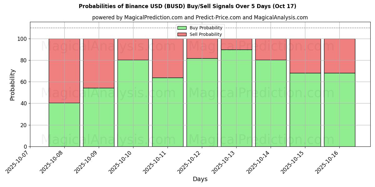 10일간 (바이낸스 USD (BUSD)) 여러 AI 모델을 이용한 17 Oct의 매수/매도 신호 확률 Probabilities of 바이낸스 USD (BUSD) Buy/Sell Signals Using Several AI Models Over 5 Days (17 Oct)