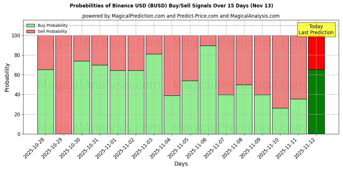 Probabilities of Binance USD (BUSD) Buy/Sell Signals Using Several AI Models Over 5 Days (13 Nov) 