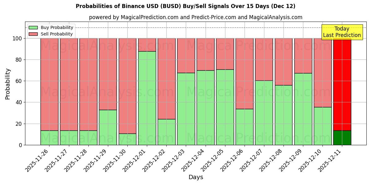 Probabilities of 币安美元 (BUSD) Buy/Sell Signals Using Several AI Models Over 5 Days (12 Dec) 