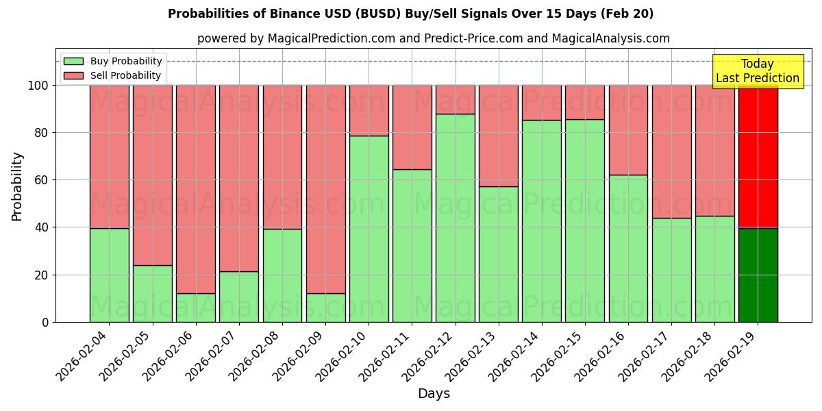 Probabilities of Binance USD (BUSD) Buy/Sell Signals Using Several AI Models Over 5 Days (19 Feb) 