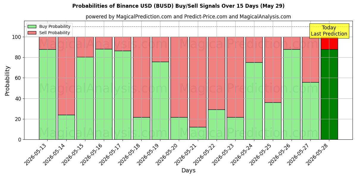 Probabilities of बिनेंस यूएसडी (BUSD) Buy/Sell Signals Using Several AI Models Over 5 Days (29 May) 
