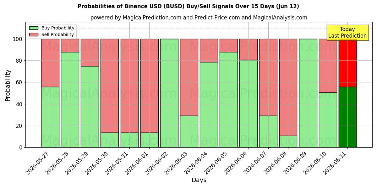 Probabilities of 바이낸스 USD (BUSD) Buy/Sell Signals Using Several AI Models Over 5 Days (12 Jun) 