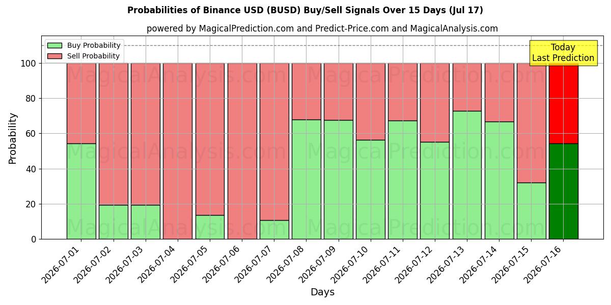 Probabilities of बिनेंस यूएसडी (BUSD) Buy/Sell Signals Using Several AI Models Over 5 Days (17 Jul) 