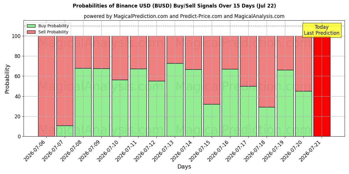 Probabilities of Binance USD (BUSD) Buy/Sell Signals Using Several AI Models Over 5 Days (22 Jul) 