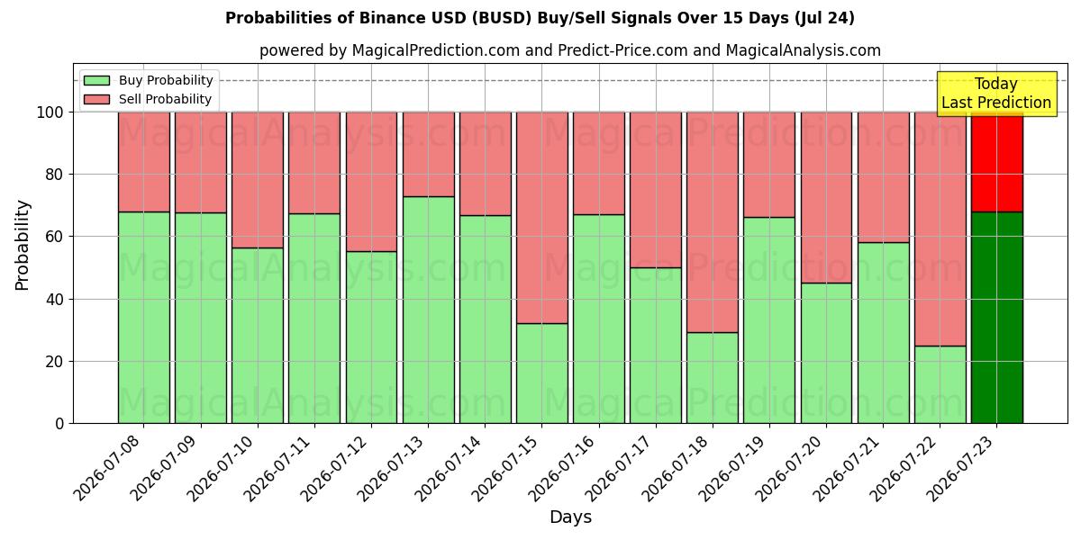 Probabilities of Binance USD (BUSD) Buy/Sell Signals Using Several AI Models Over 5 Days (24 Jul) 