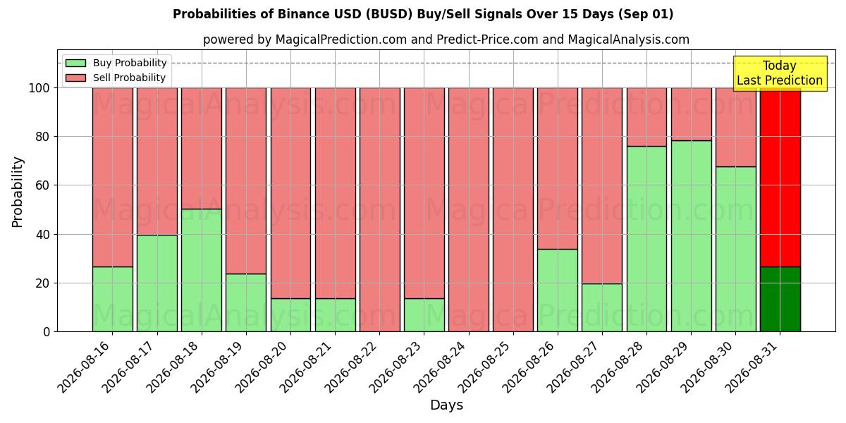 Probabilities of バイナンスUSD (BUSD) Buy/Sell Signals Using Several AI Models Over 5 Days (01 Sep) 