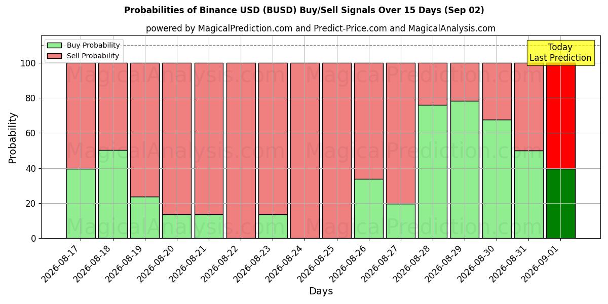 Probabilities of बिनेंस यूएसडी (BUSD) Buy/Sell Signals Using Several AI Models Over 5 Days (02 Sep) 