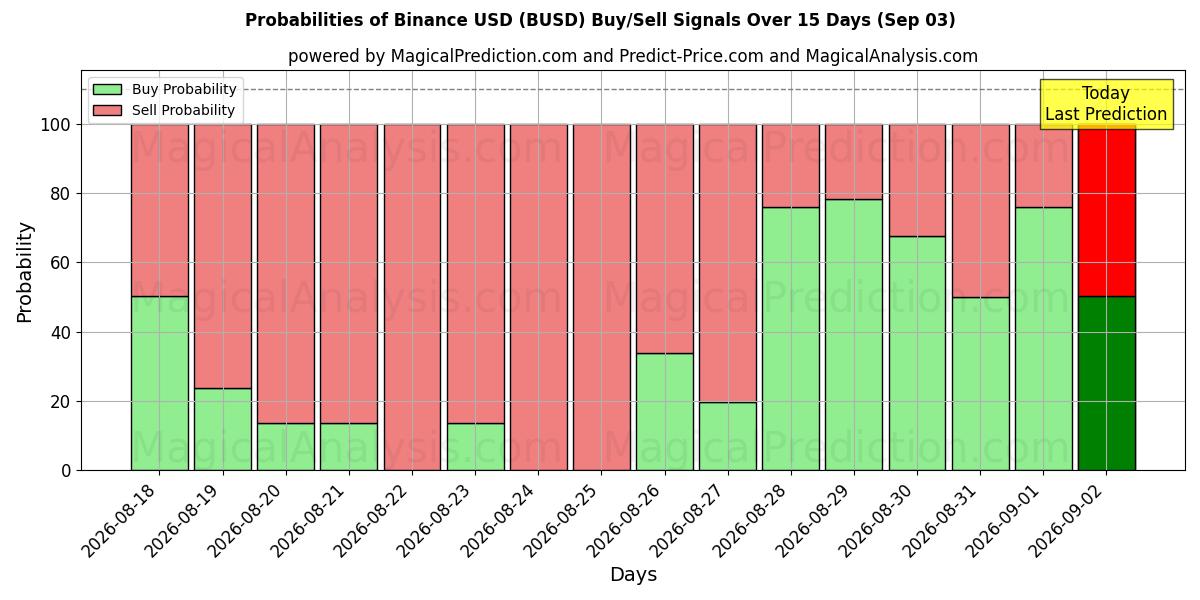 Probabilities of Binance USD (BUSD) Buy/Sell Signals Using Several AI Models Over 5 Days (03 Sep) 
