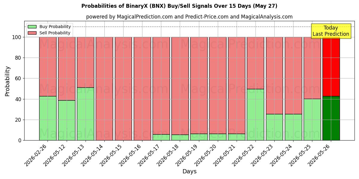 Probabilities of BinarioX (BNX) Buy/Sell Signals Using Several AI Models Over 5 Days (27 May) 