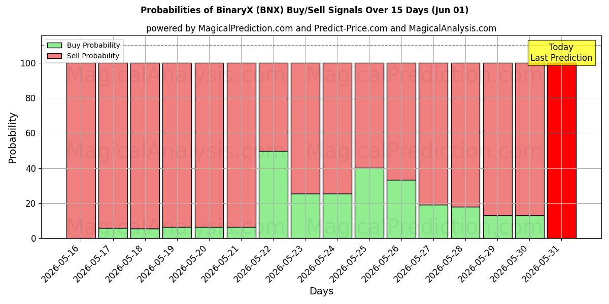 Probabilities of バイナリX (BNX) Buy/Sell Signals Using Several AI Models Over 5 Days (01 Jun) 