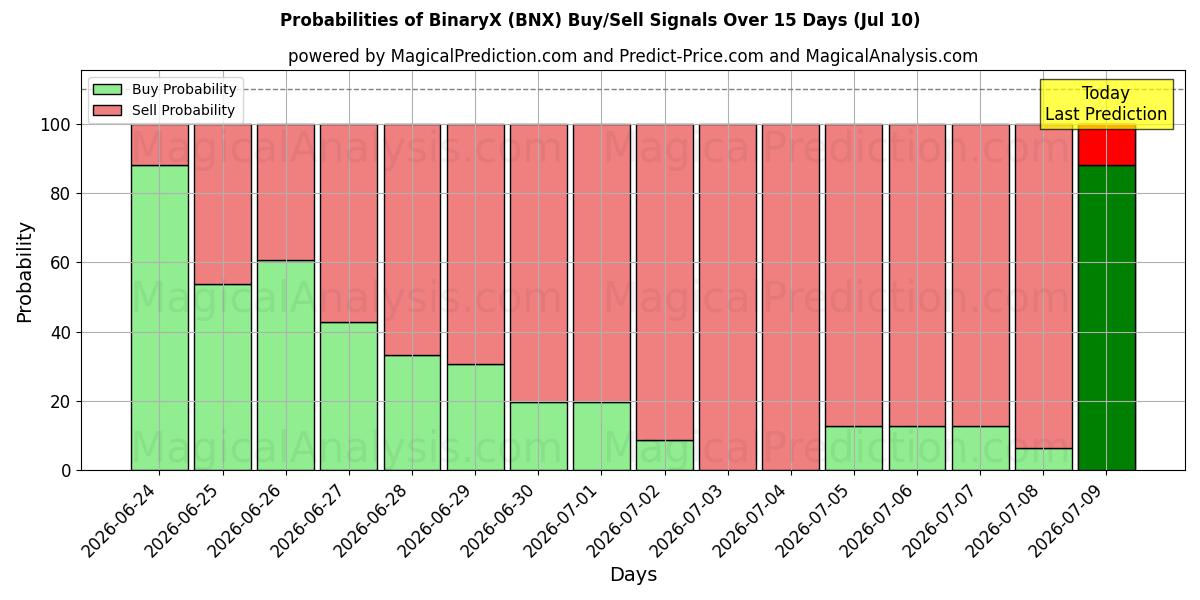 Probabilities of BinaireX (BNX) Buy/Sell Signals Using Several AI Models Over 5 Days (10 Jul) 