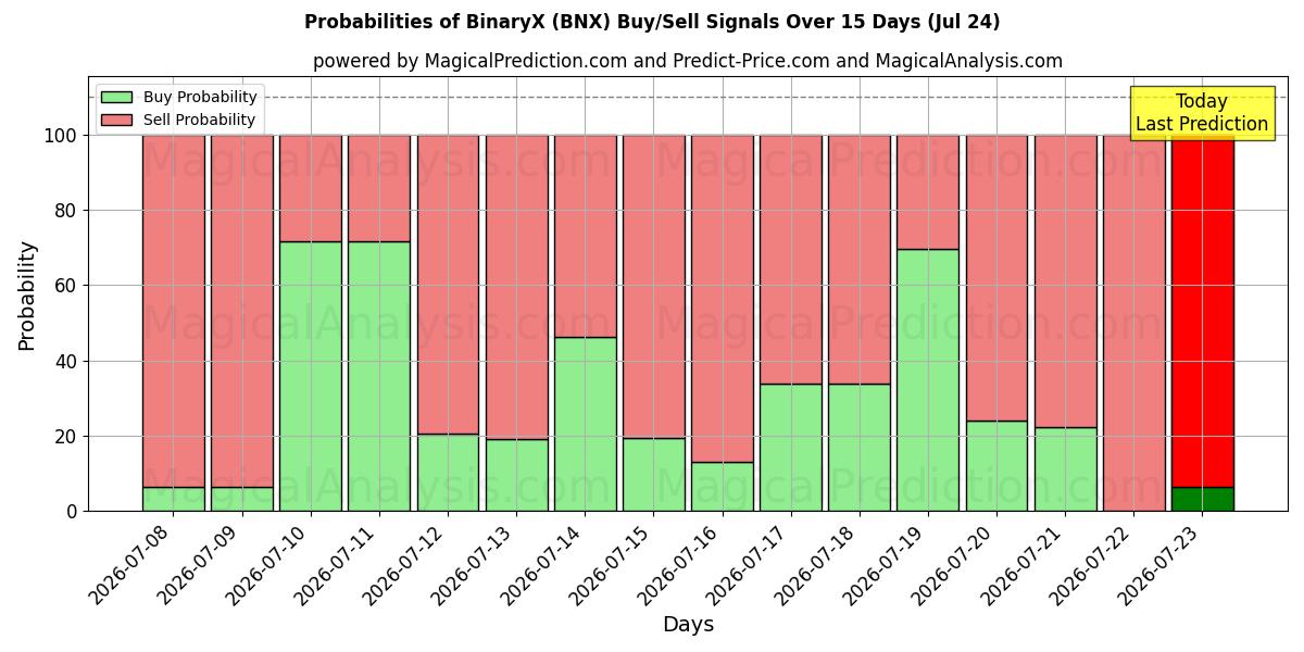 Probabilities of バイナリX (BNX) Buy/Sell Signals Using Several AI Models Over 5 Days (24 Jul) 
