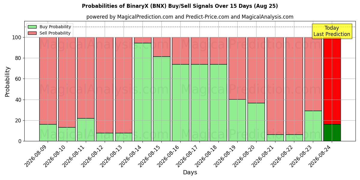 Probabilities of BinaryX (BNX) Buy/Sell Signals Using Several AI Models Over 5 Days (25 Aug) 
