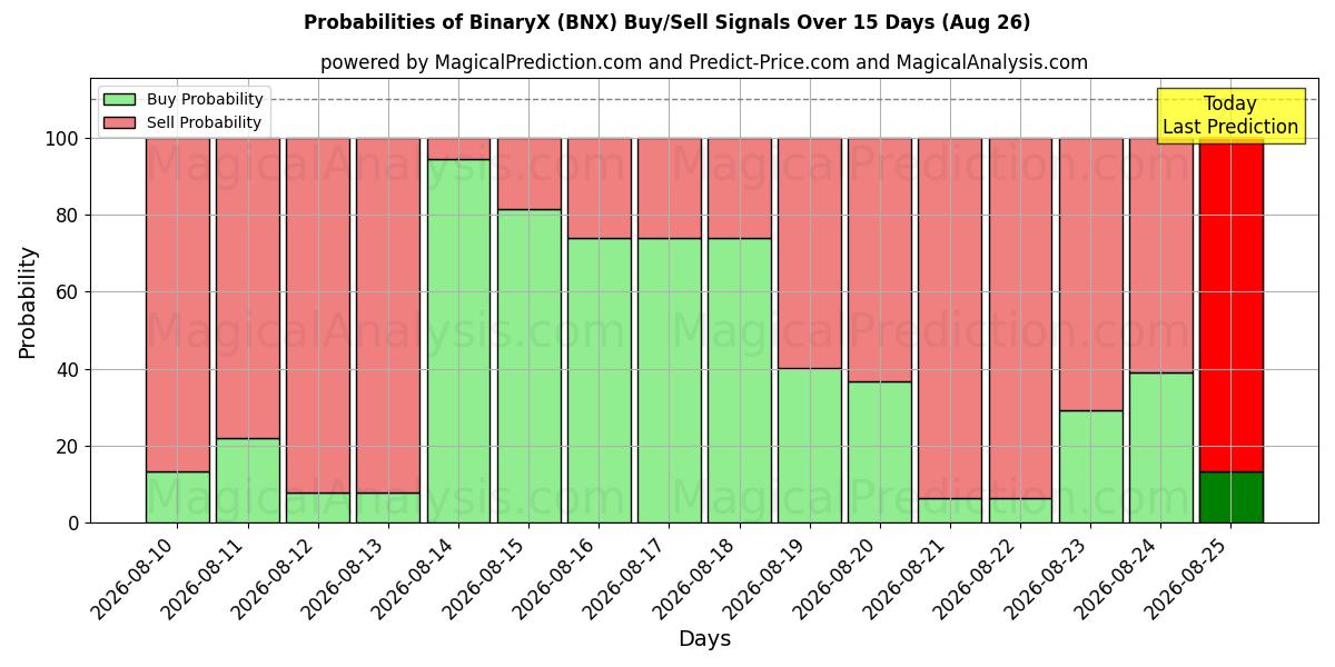 Probabilities of 바이너리X (BNX) Buy/Sell Signals Using Several AI Models Over 5 Days (26 Aug) 