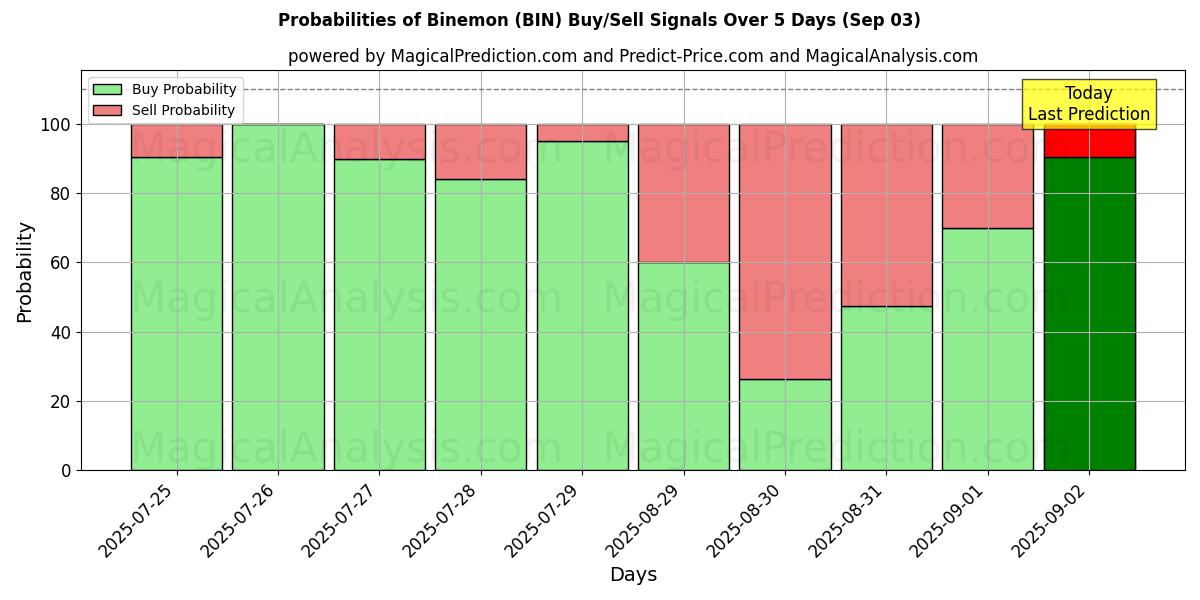 Binemon (BIN) Alım/Satım Sinyalleri için Birkaç AI Modeli ile 10 Günlük Olasılıklar (03 Sep) Probabilities of Binemon (BIN) Buy/Sell Signals Using Several AI Models Over 5 Days (03 Sep)