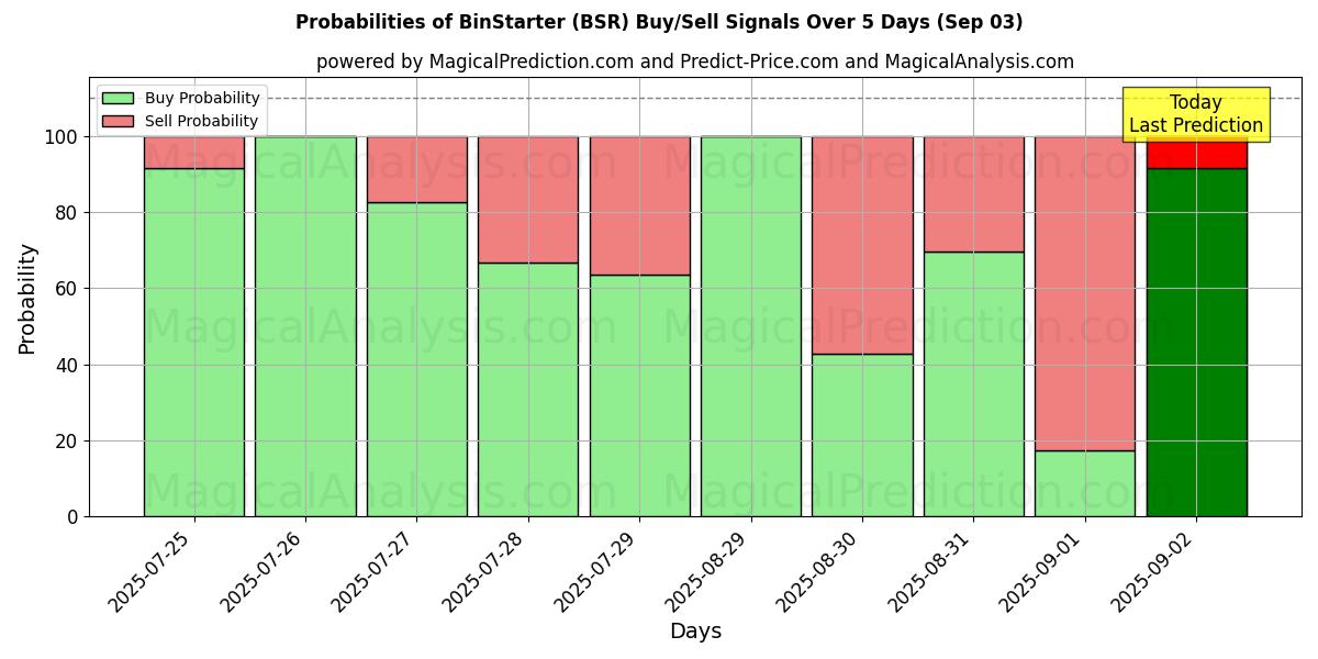 Probabilities of BinStarter (BSR) Buy/Sell Signals Using Several AI Models Over 5 Days (03 Sep) 