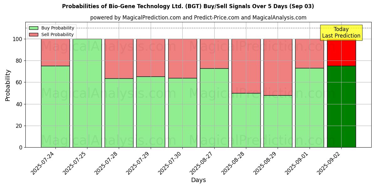 Probabilities of Bio-Gene Technology Ltd. (BGT) Buy/Sell Signals Using Several AI Models Over 5 Days (03 Sep) 