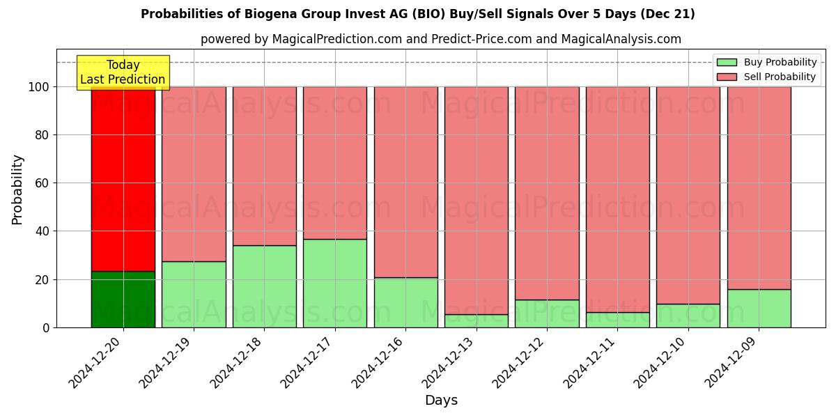 Probabilities of Biogena Group Invest AG (BIO) Buy/Sell Signals Using Several AI Models Over 5 Days (21 Dec) 